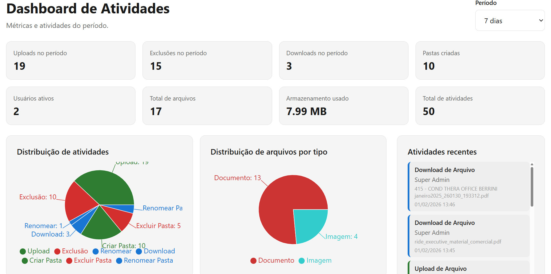 Dashboard de Atividades do ARQUIVA - métricas, gráficos e atividades recentes